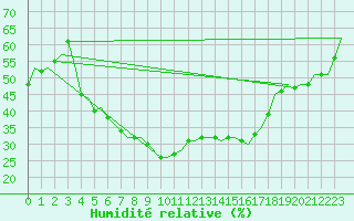 Courbe de l'humidit relative pour Joensuu