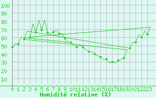 Courbe de l'humidit relative pour Huesca (Esp)