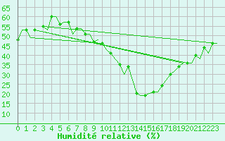 Courbe de l'humidit relative pour Thessaloniki Airport