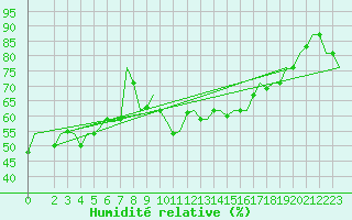 Courbe de l'humidit relative pour Tanger Aerodrome