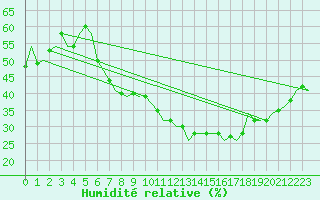 Courbe de l'humidit relative pour Buechel