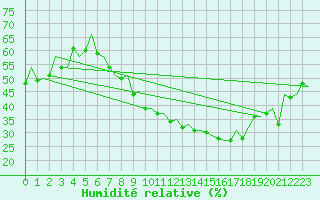 Courbe de l'humidit relative pour Frankfort (All)