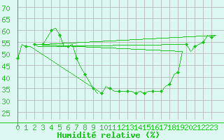 Courbe de l'humidit relative pour Schaffen (Be)