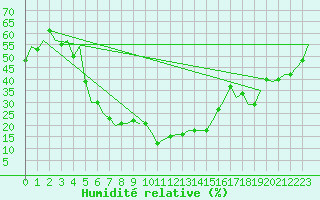 Courbe de l'humidit relative pour Malatya / Erhac