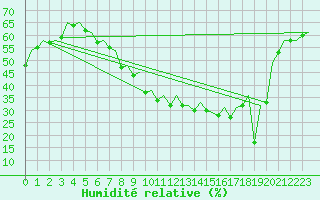 Courbe de l'humidit relative pour Sevilla / San Pablo