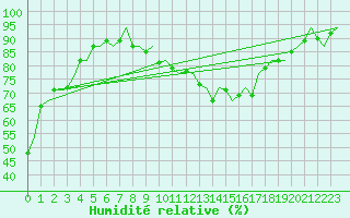 Courbe de l'humidit relative pour Tirana