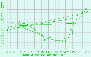 Courbe de l'humidit relative pour Gyor