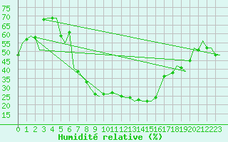 Courbe de l'humidit relative pour Beograd / Surcin