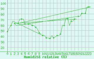 Courbe de l'humidit relative pour Batajnica