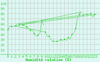 Courbe de l'humidit relative pour Huesca (Esp)