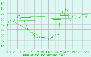Courbe de l'humidit relative pour Kayseri / Erkilet