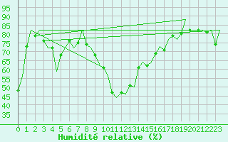 Courbe de l'humidit relative pour Murcia / San Javier