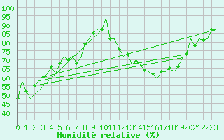 Courbe de l'humidit relative pour Graz-Thalerhof-Flughafen