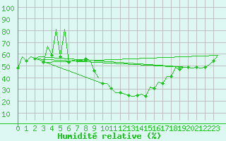 Courbe de l'humidit relative pour Leon / Virgen Del Camino