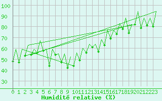 Courbe de l'humidit relative pour Ibiza (Esp)