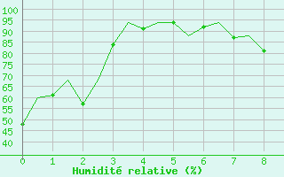 Courbe de l'humidit relative pour Innsbruck-Flughafen