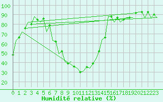 Courbe de l'humidit relative pour Cluj-Napoca