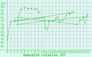 Courbe de l'humidit relative pour Rygge