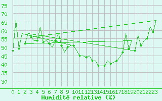 Courbe de l'humidit relative pour Huesca (Esp)