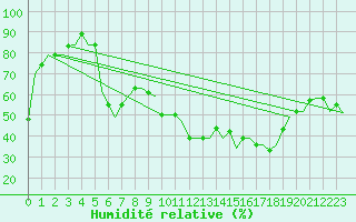Courbe de l'humidit relative pour Tunis-Carthage