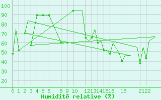 Courbe de l'humidit relative pour Tulancingo