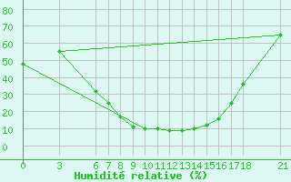 Courbe de l'humidit relative pour Gumushane