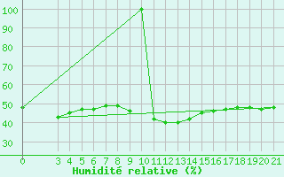 Courbe de l'humidit relative pour Niksic