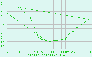 Courbe de l'humidit relative pour Gumushane