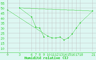 Courbe de l'humidit relative pour Nigde