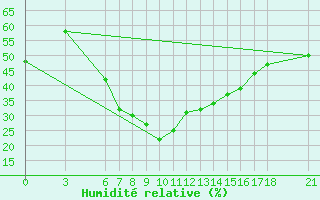 Courbe de l'humidit relative pour Bingol