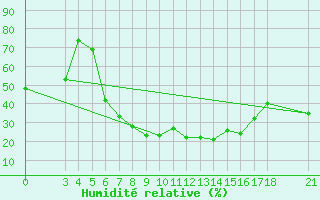 Courbe de l'humidit relative pour Aydin