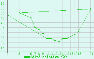 Courbe de l'humidit relative pour Kirsehir