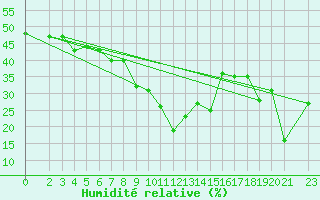 Courbe de l'humidit relative pour Kredarica