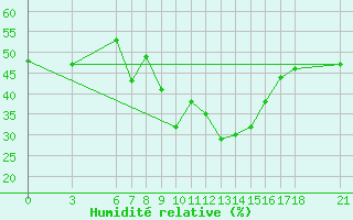 Courbe de l'humidit relative pour Bodrum