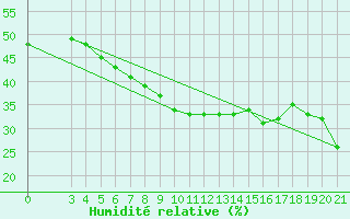 Courbe de l'humidit relative pour Split / Marjan