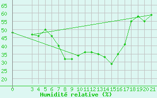Courbe de l'humidit relative pour Sibenik