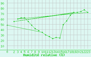 Courbe de l'humidit relative pour Sfax El-Maou