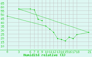 Courbe de l'humidit relative pour Sarh