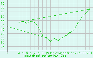Courbe de l'humidit relative pour Niksic