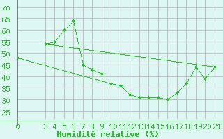 Courbe de l'humidit relative pour Ploce