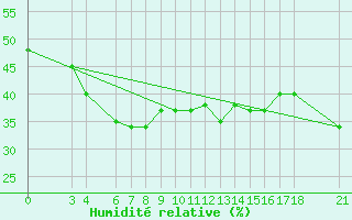 Courbe de l'humidit relative pour Passo Rolle