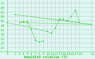 Courbe de l'humidit relative pour Bandar Lengeh