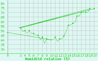 Courbe de l'humidit relative pour Samos Airport