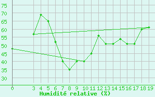 Courbe de l'humidit relative pour Skyros Island