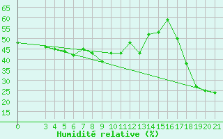 Courbe de l'humidit relative pour Split / Marjan