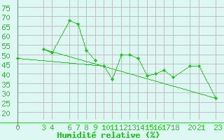 Courbe de l'humidit relative pour Aqaba Airport