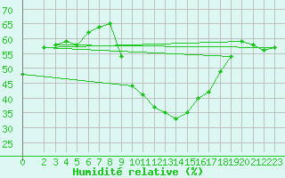 Courbe de l'humidit relative pour Le Luc (83)
