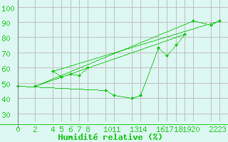 Courbe de l'humidit relative pour Bujarraloz