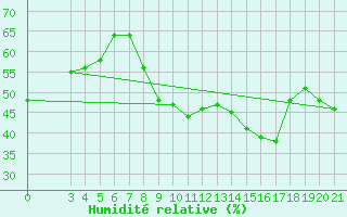 Courbe de l'humidit relative pour Bjelovar