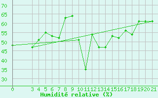 Courbe de l'humidit relative pour Bar